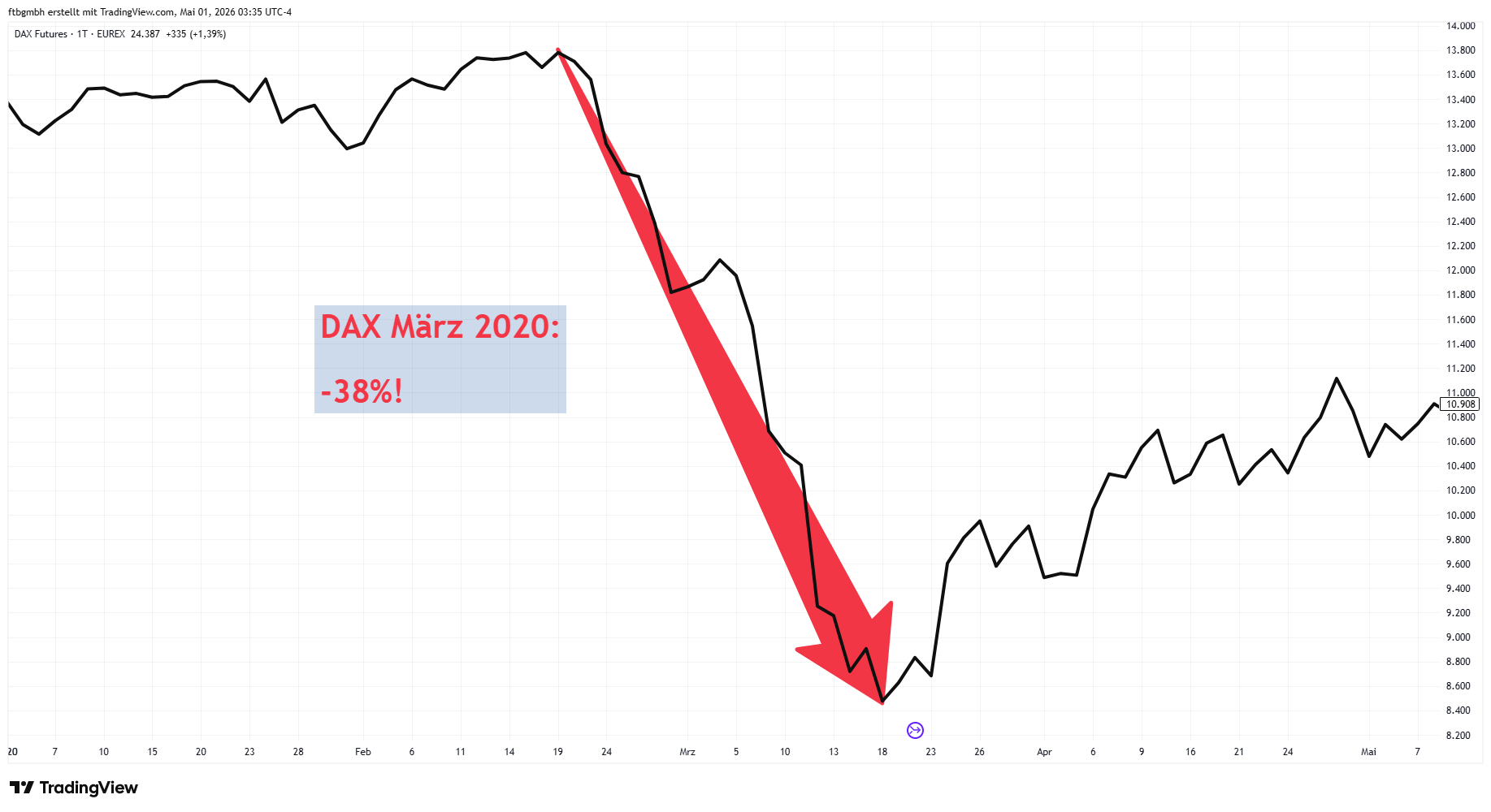 DAX, Corona-Crash Februar/März 2020, Drawdown rund −38 % in vier Wochen