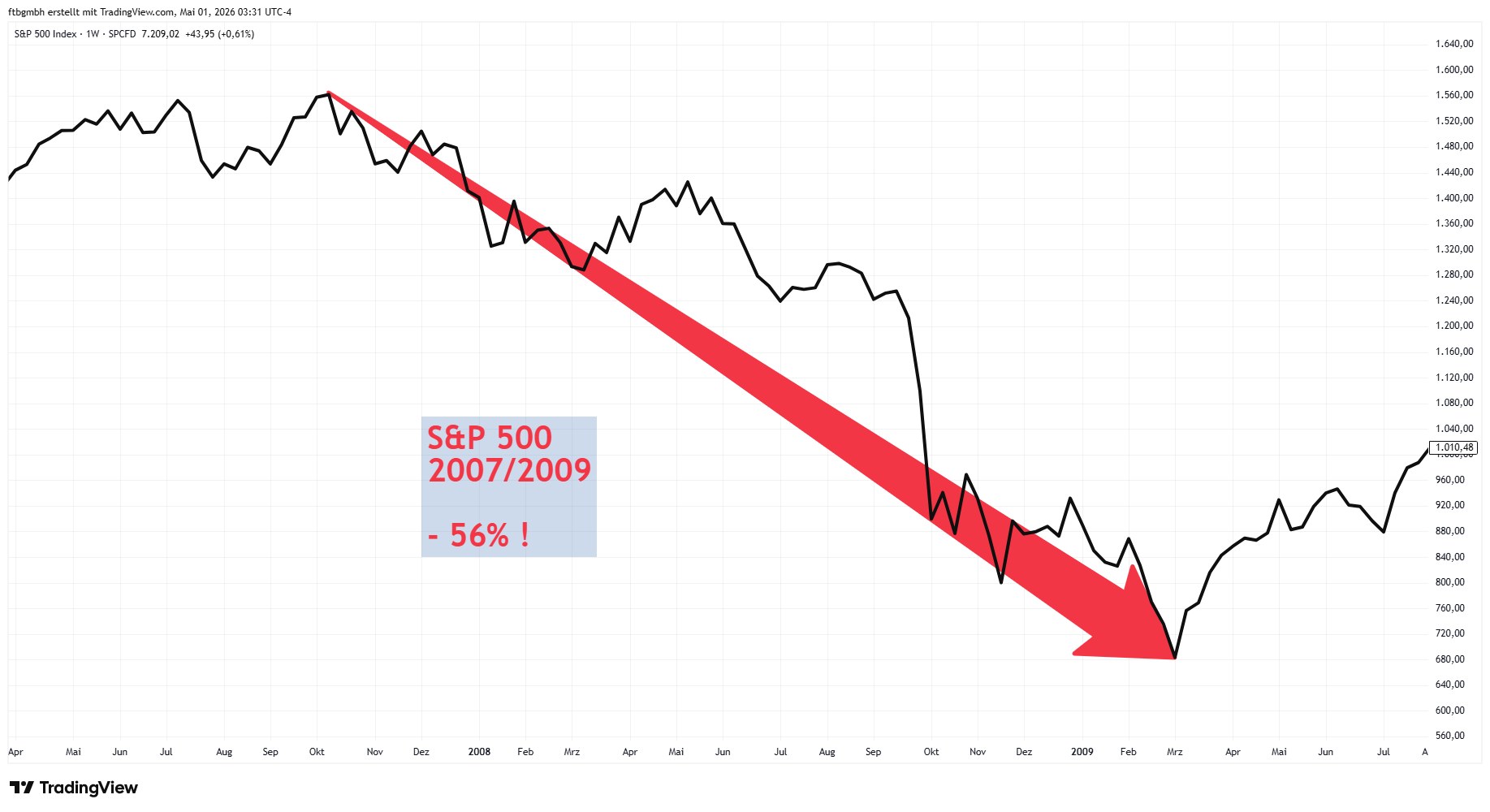 S&P 500, Finanzkrise 2007–2009, Drawdown rund −57 %