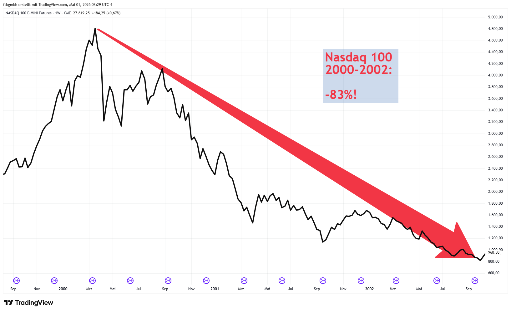 Nasdaq Composite, Dotcom-Crash 2000–2002, Drawdown rund −78 %